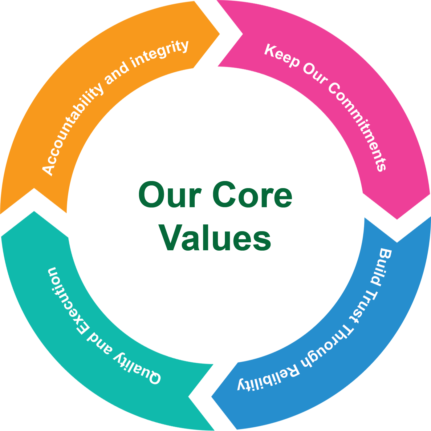Our Core Values